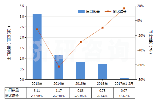 2013-2017年2月中國(guó)其他翻新輪胎(HS40121900)出口量及增速統(tǒng)計(jì)